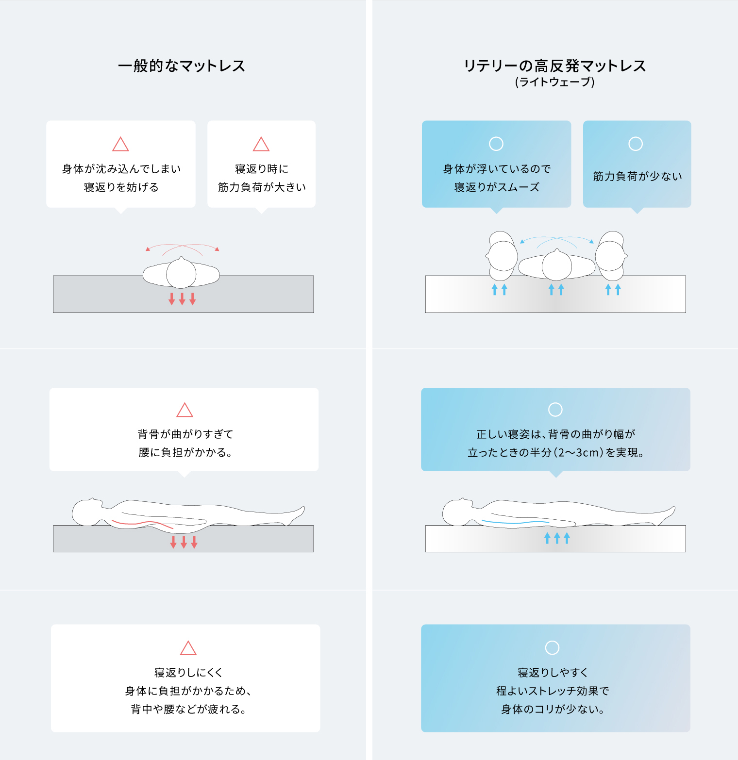 一般的なマットレスとリテリーの高反発マットレス(ライトウェーブ)の比較