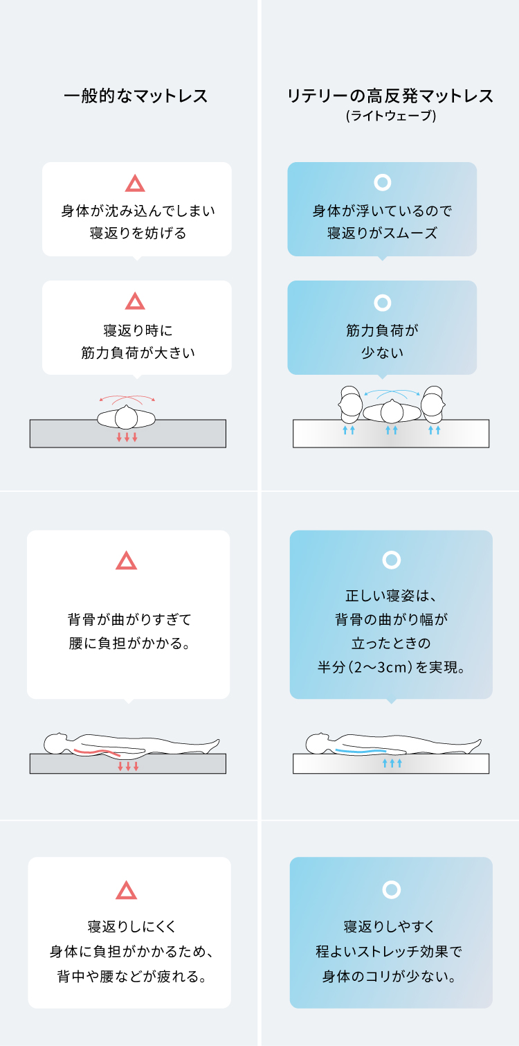 一般的なマットレスとリテリーの高反発マットレス(ライトウェーブ)の比較
