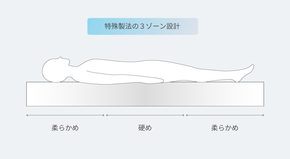 柔らかめ1 硬め2 柔らかめ3